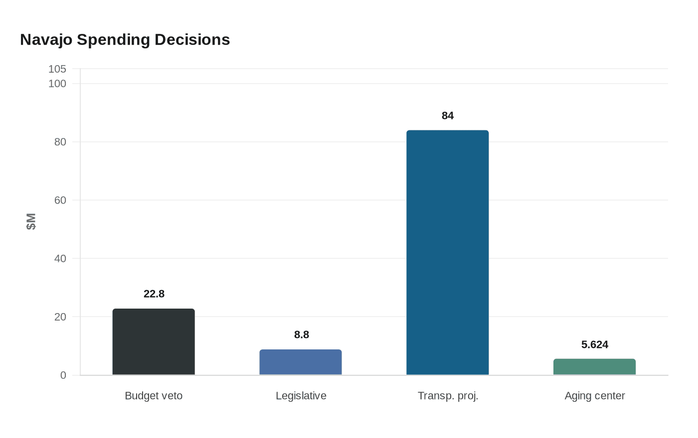Navajo Spending Decisions