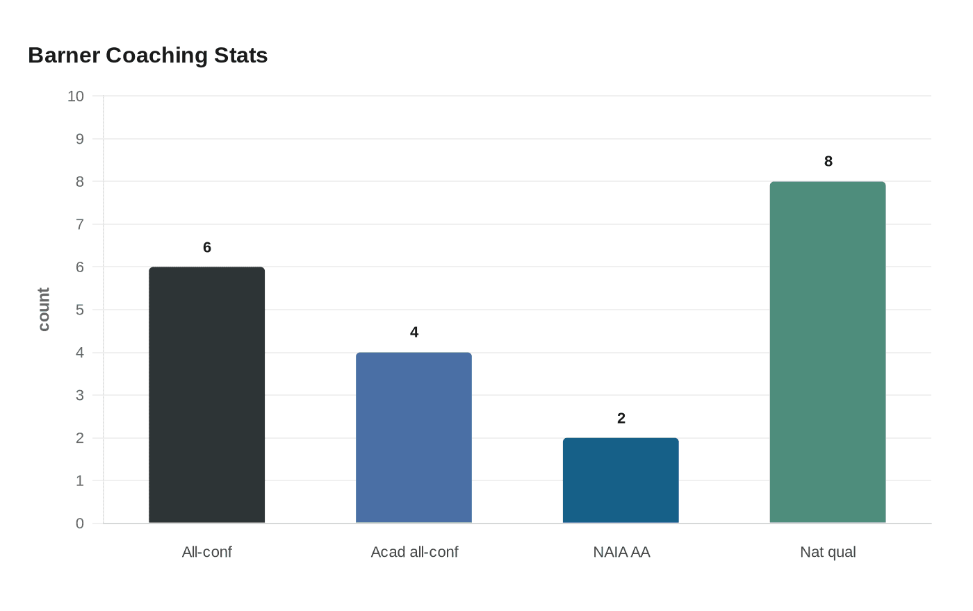 Barner Coaching Stats
