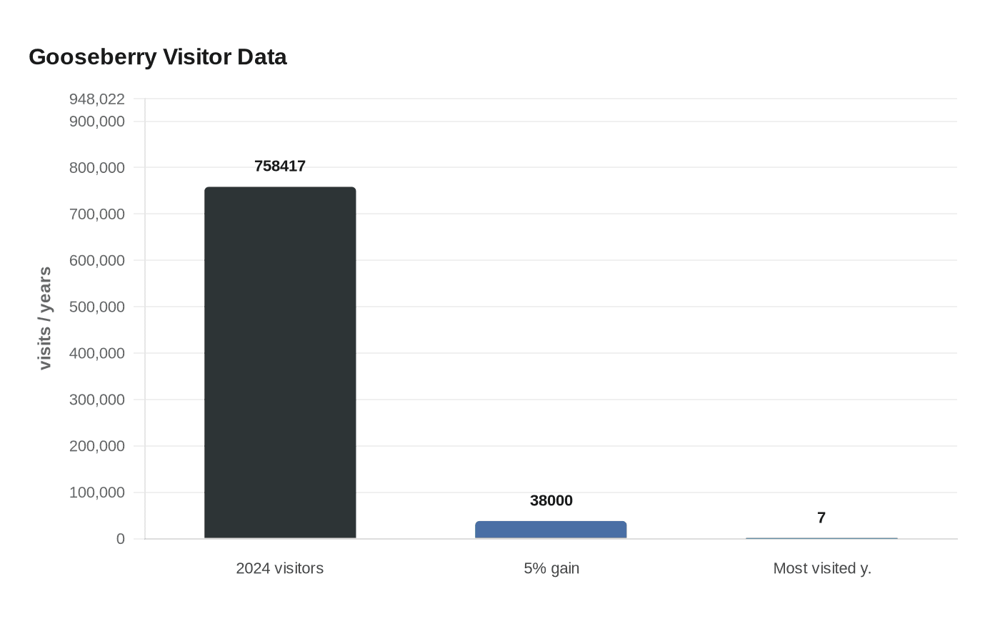 Gooseberry Visitor Data