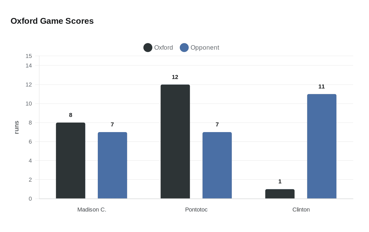 Oxford Game Scores