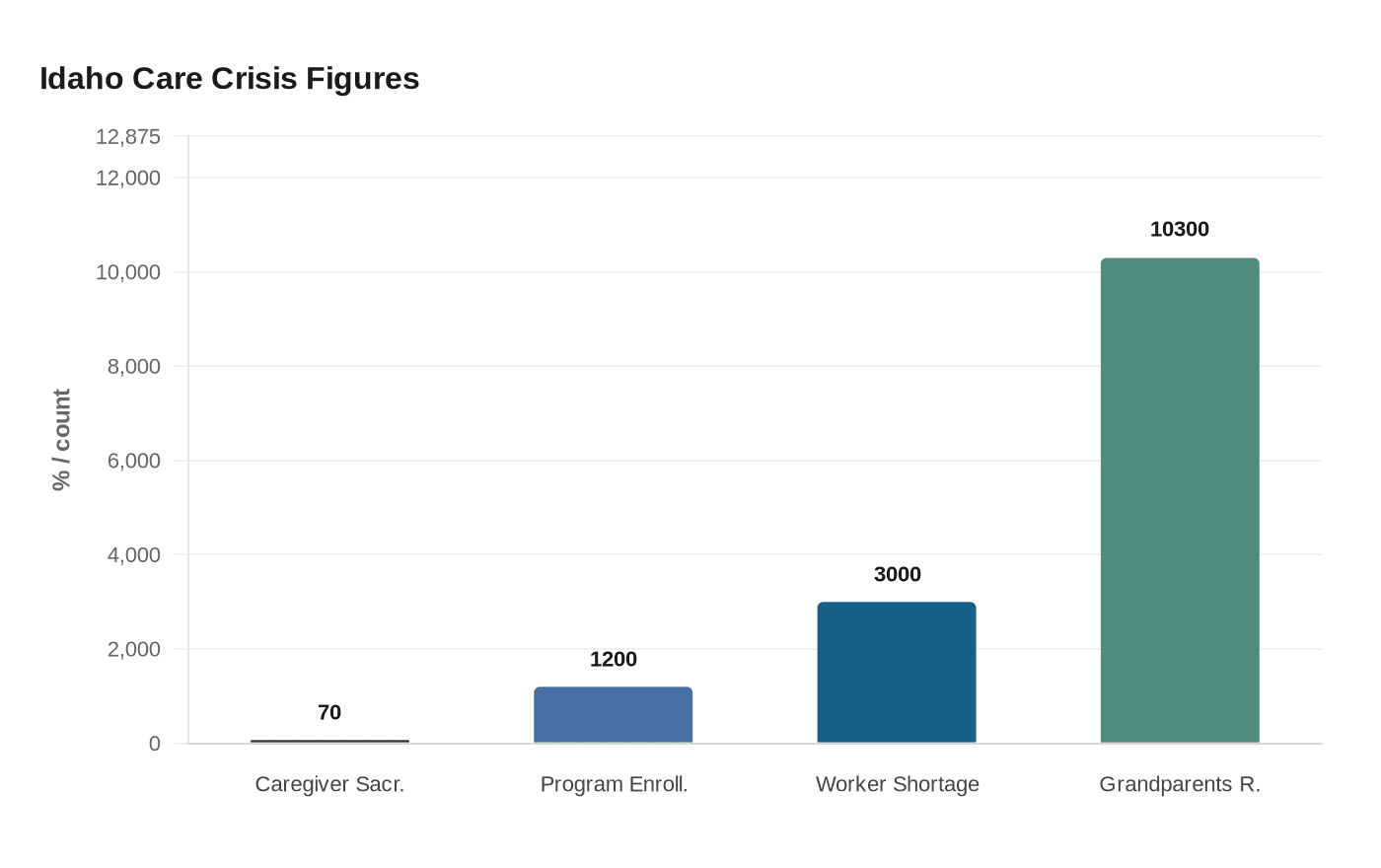 Idaho Care Crisis Figures