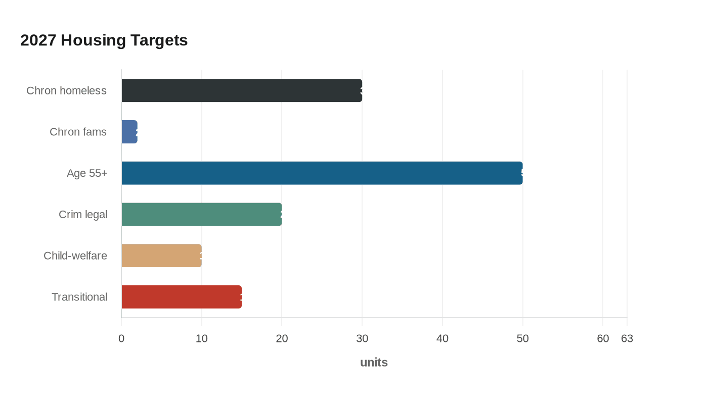 2027 Housing Targets