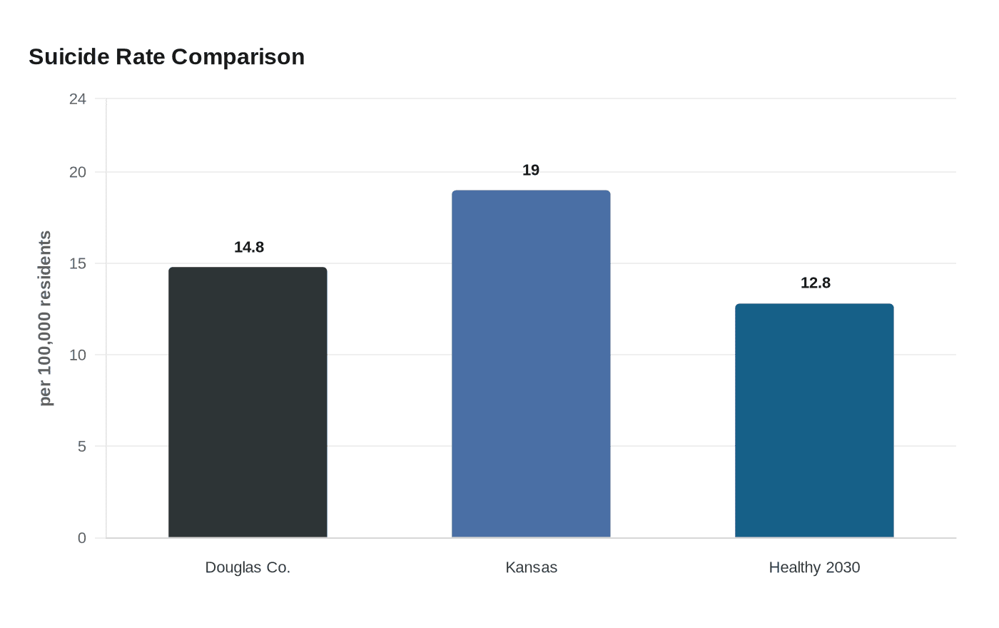 Suicide Rate Comparison