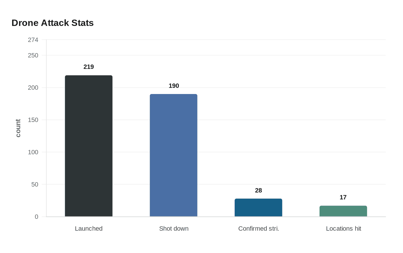 Drone Attack Stats