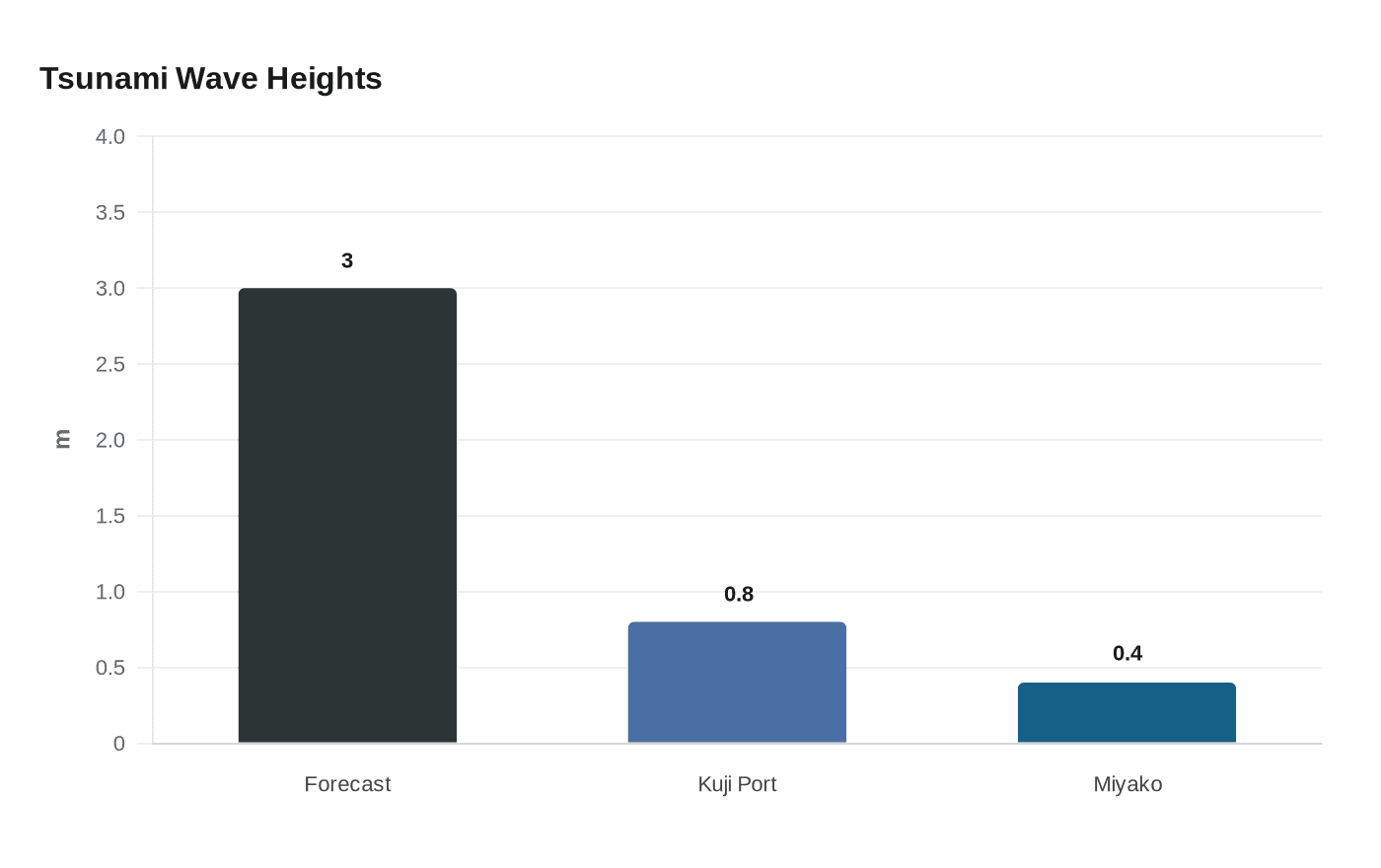 Tsunami Wave Heights
