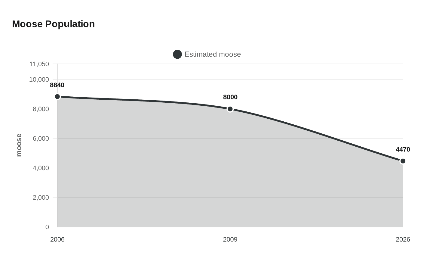Moose Population