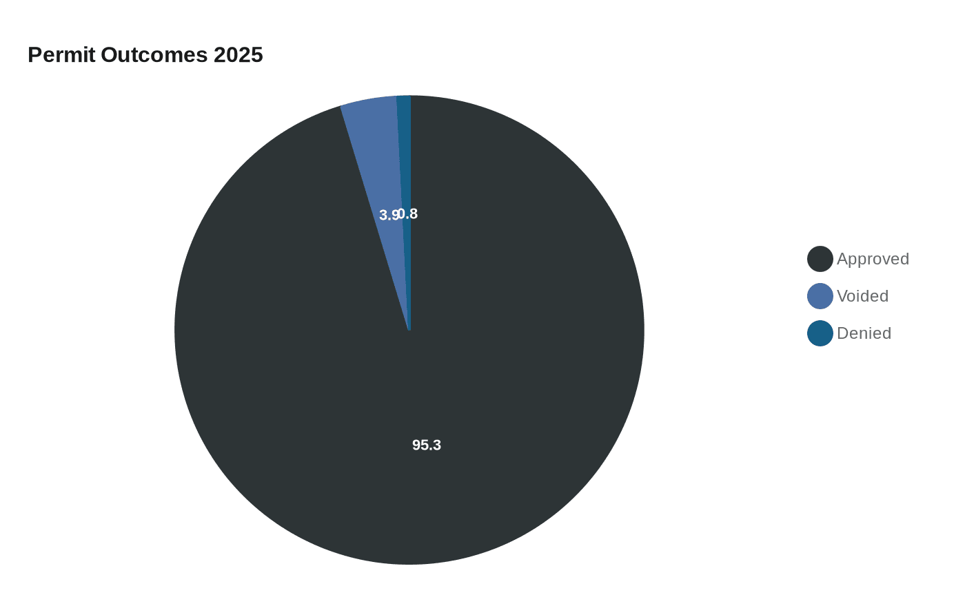 Permit Outcomes 2025