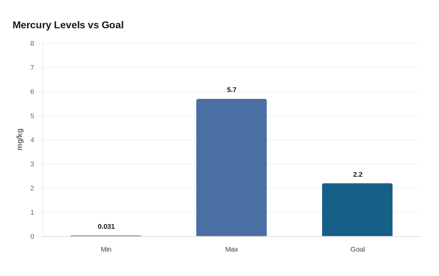 Mercury Levels vs Goal