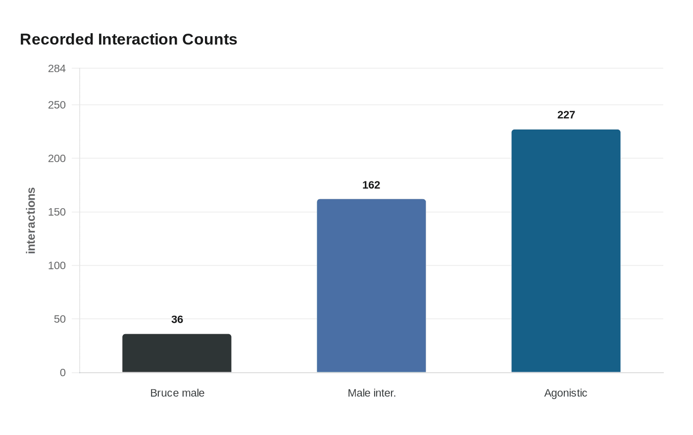 Recorded Interaction Counts