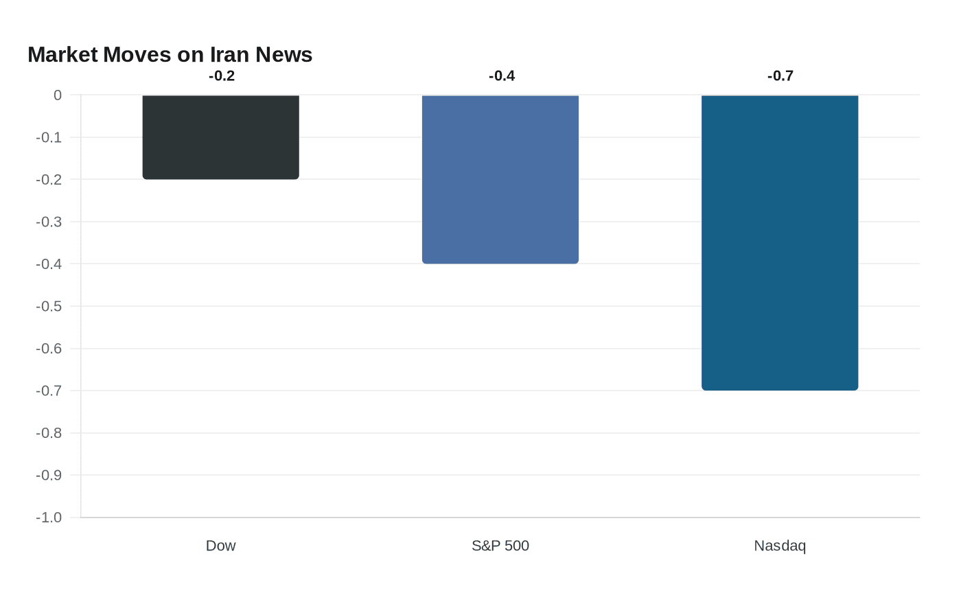 Market Moves on Iran News