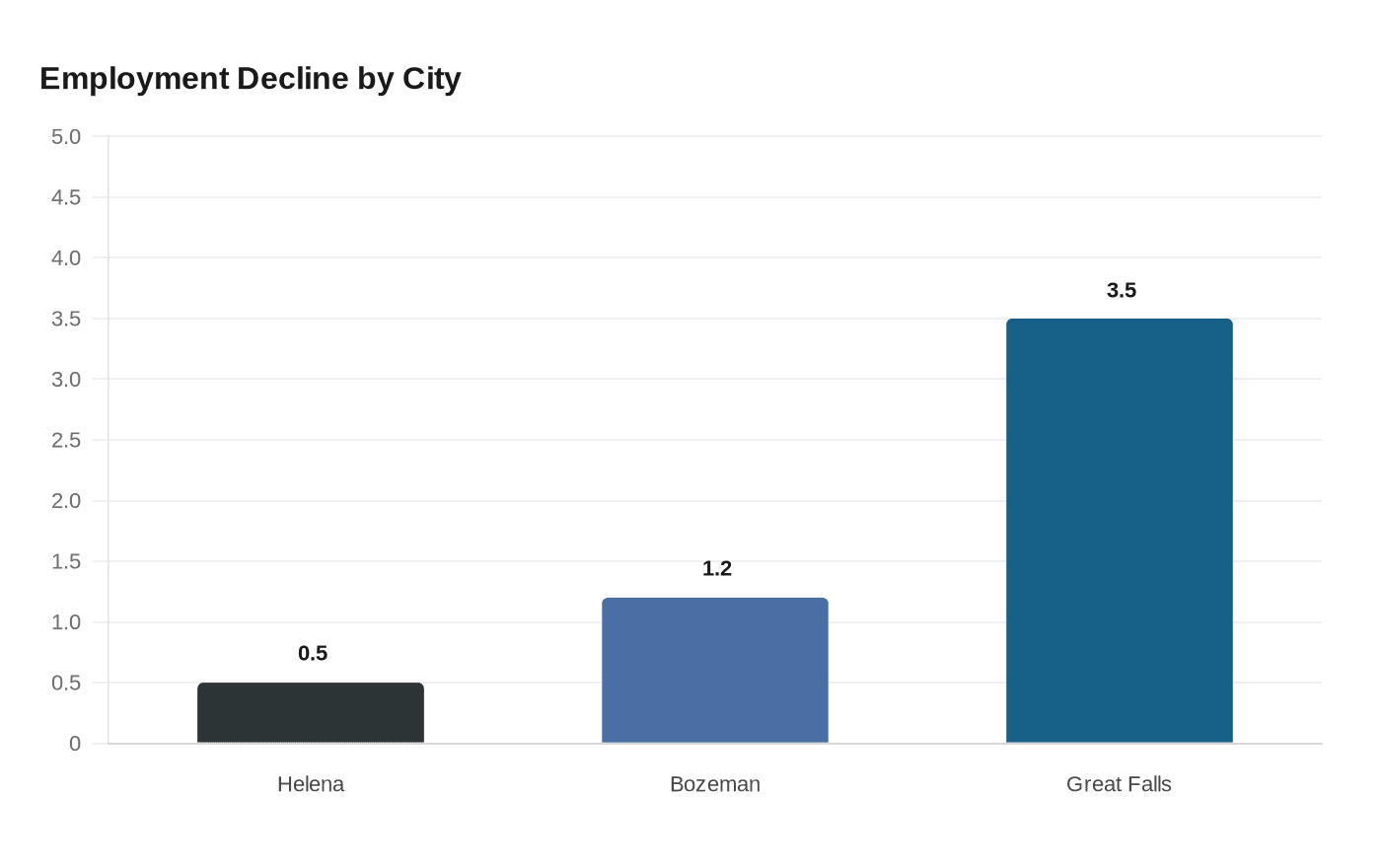 Employment Decline by City