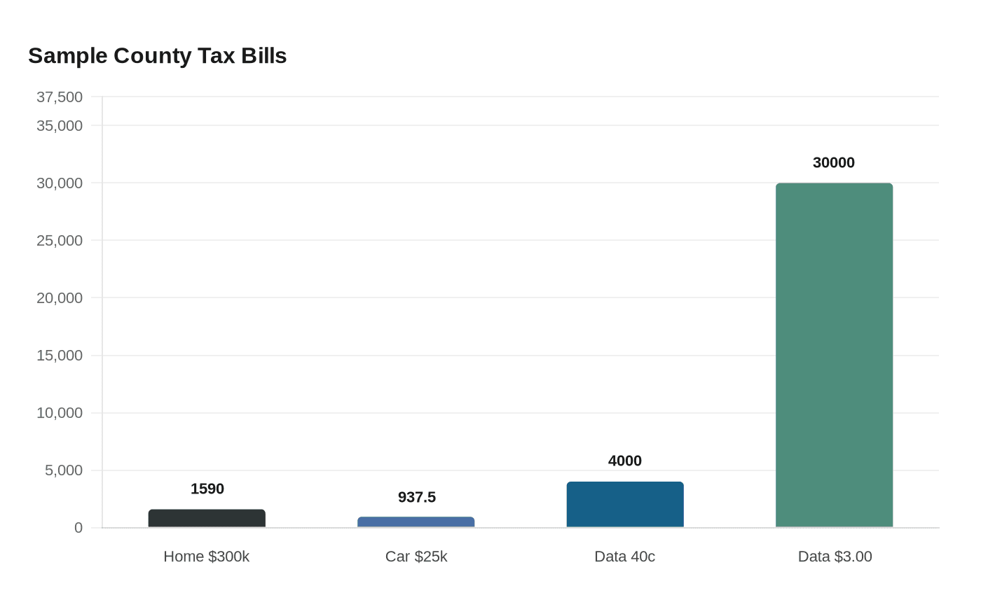 Sample County Tax Bills