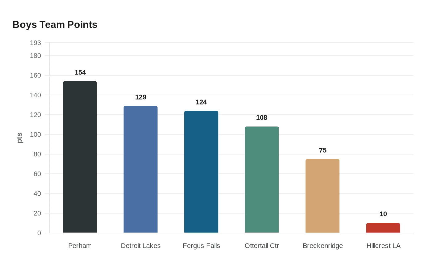 Boys Team Points