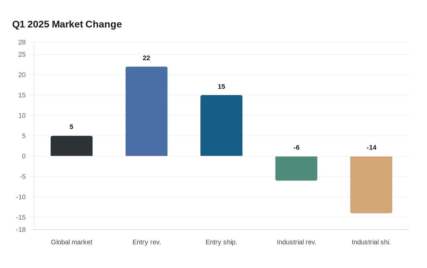 Q1 2025 Market Change