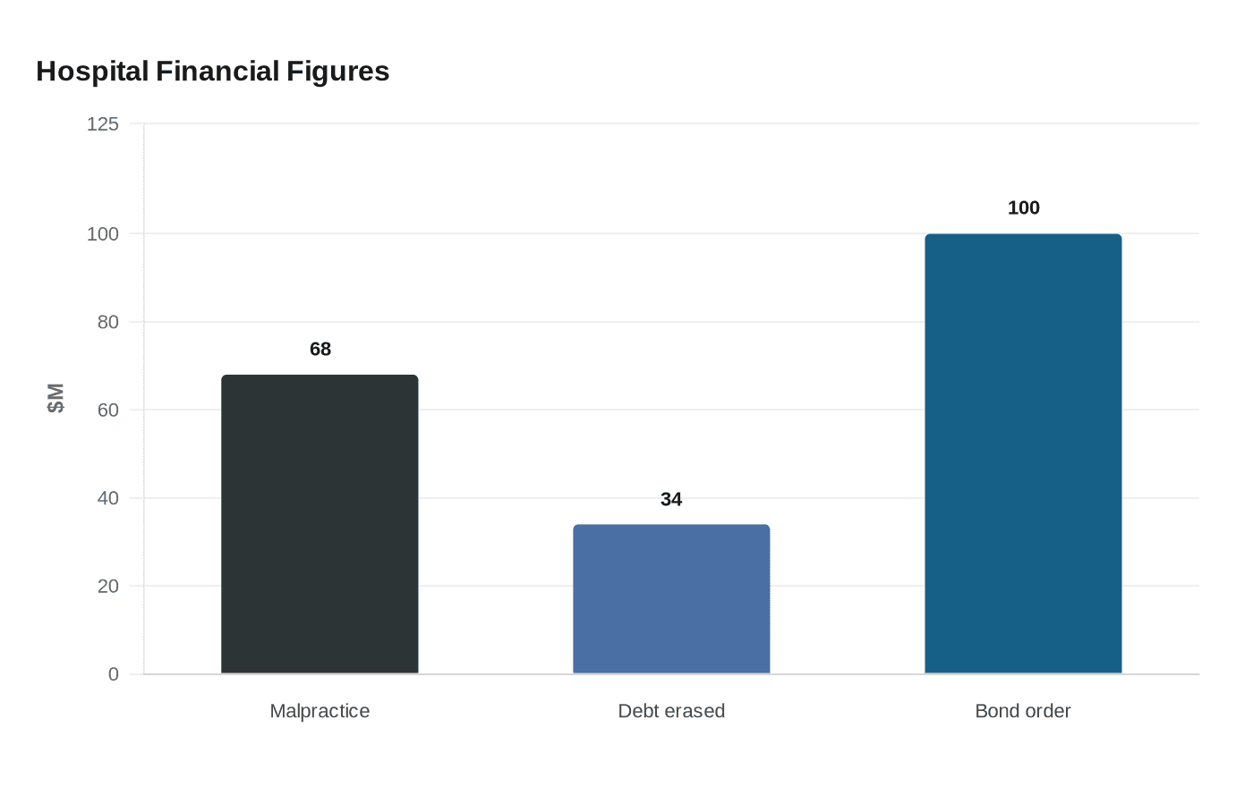 Hospital Financial Figures