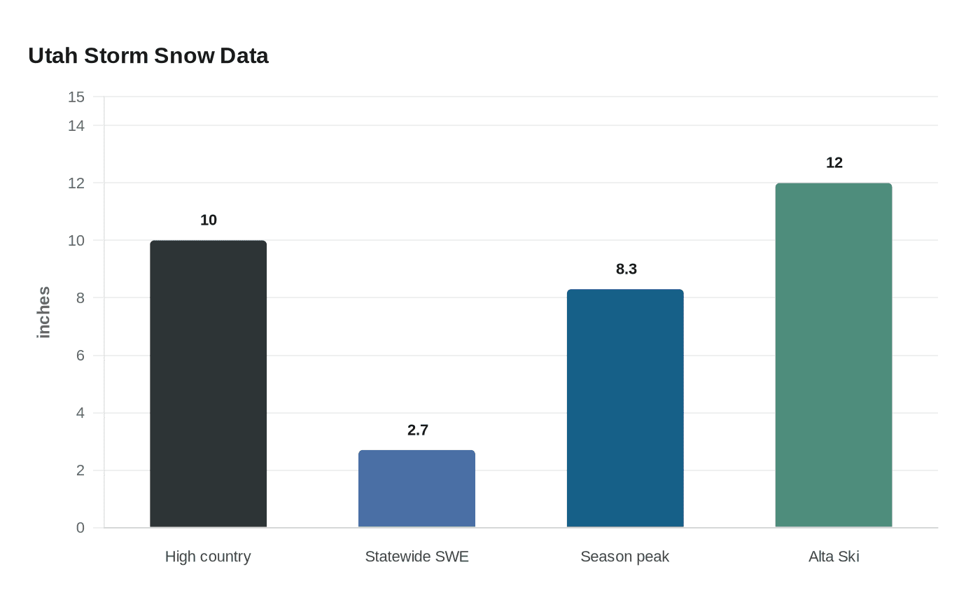 Utah Storm Snow Data