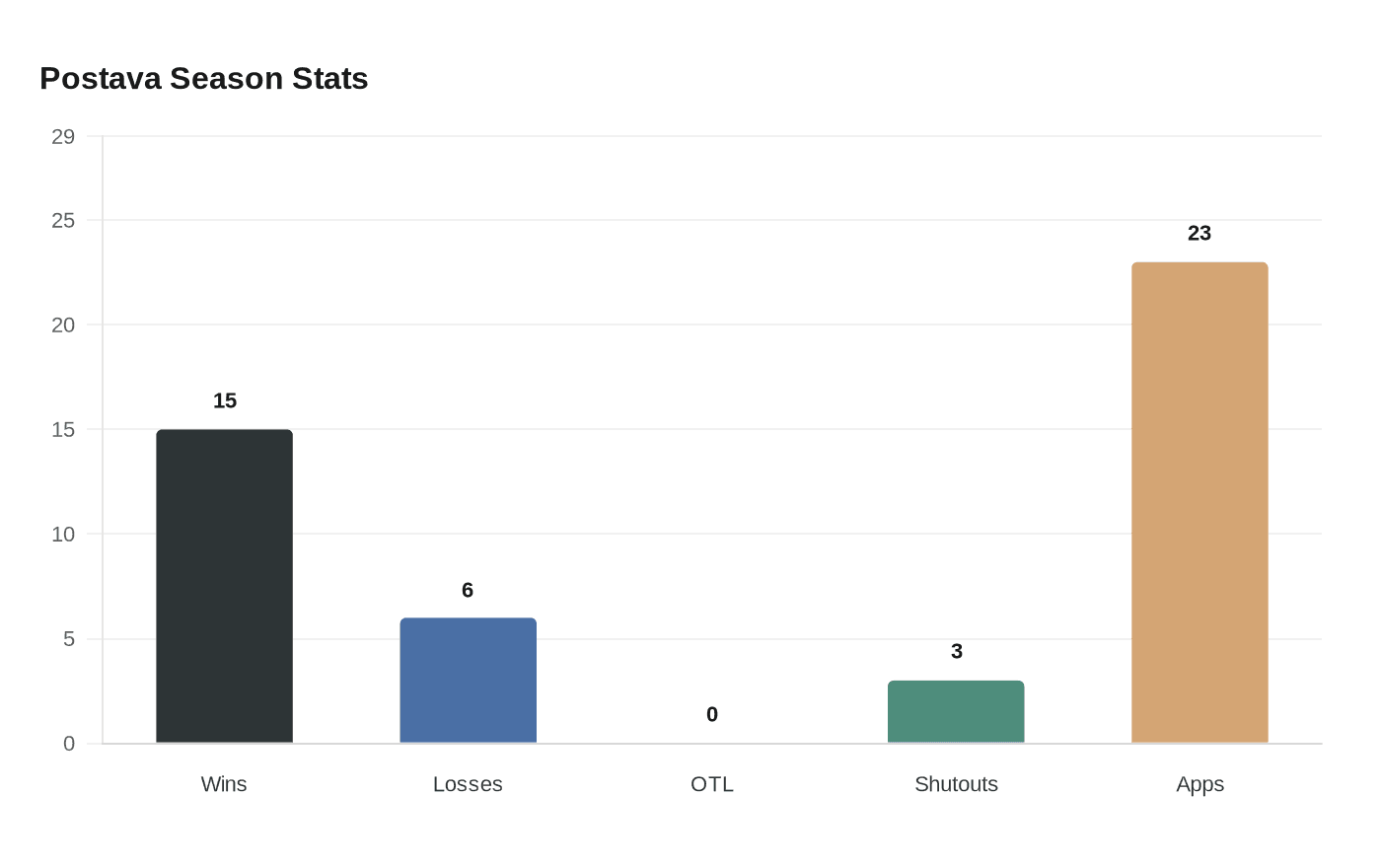 Postava Season Stats