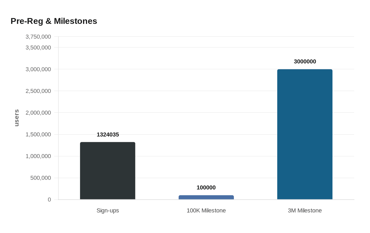Pre-Reg & Milestones