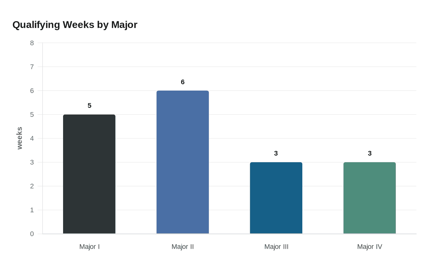 Qualifying Weeks by Major