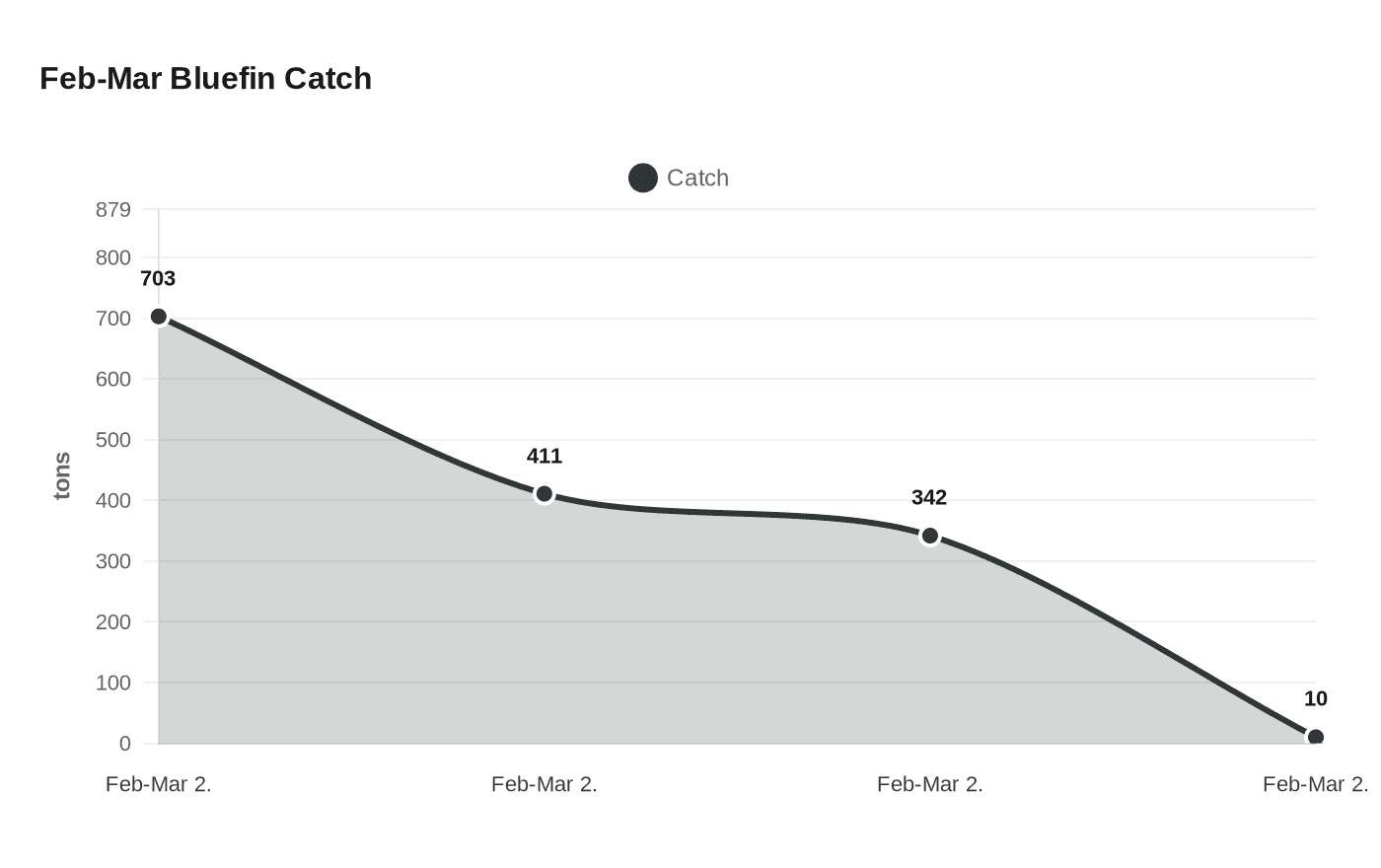 Feb-Mar Bluefin Catch