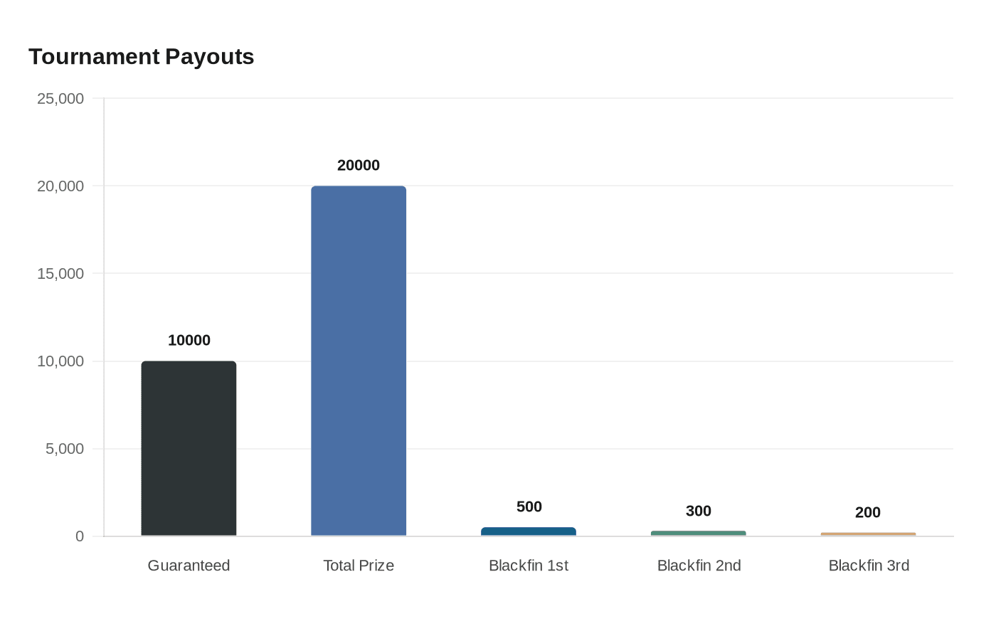 Tournament Payouts