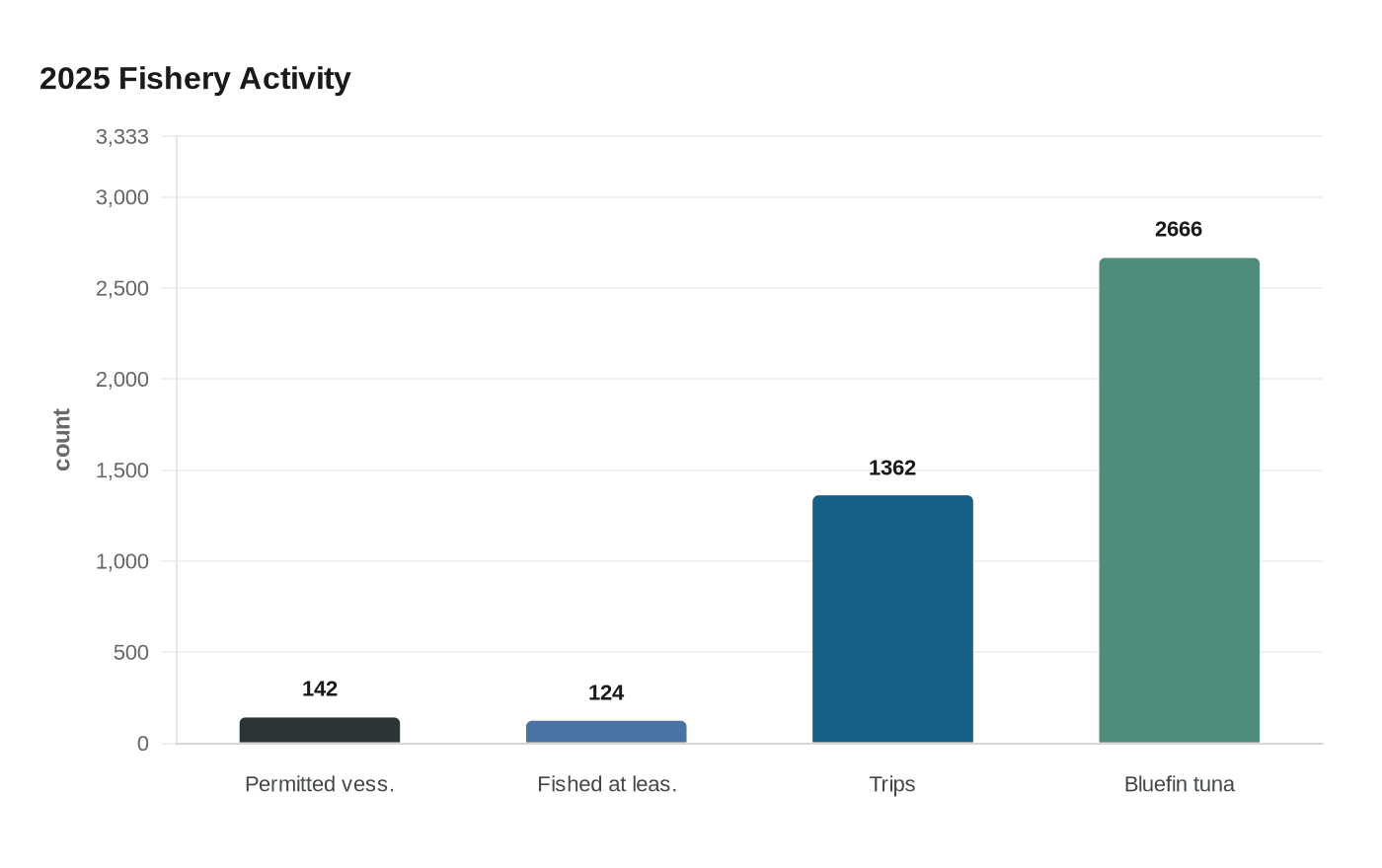 2025 Fishery Activity