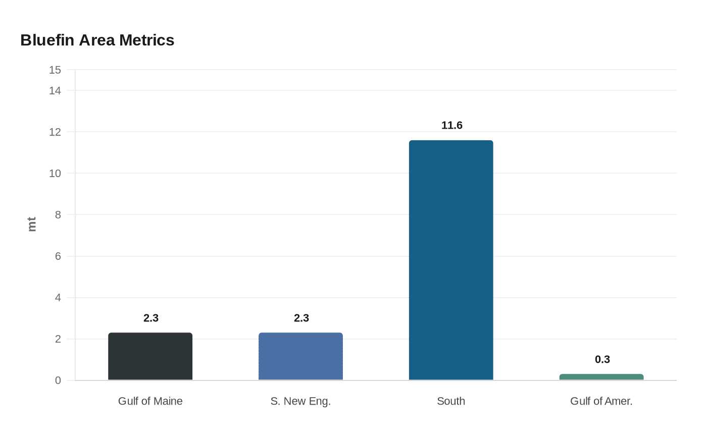 Bluefin Area Metrics