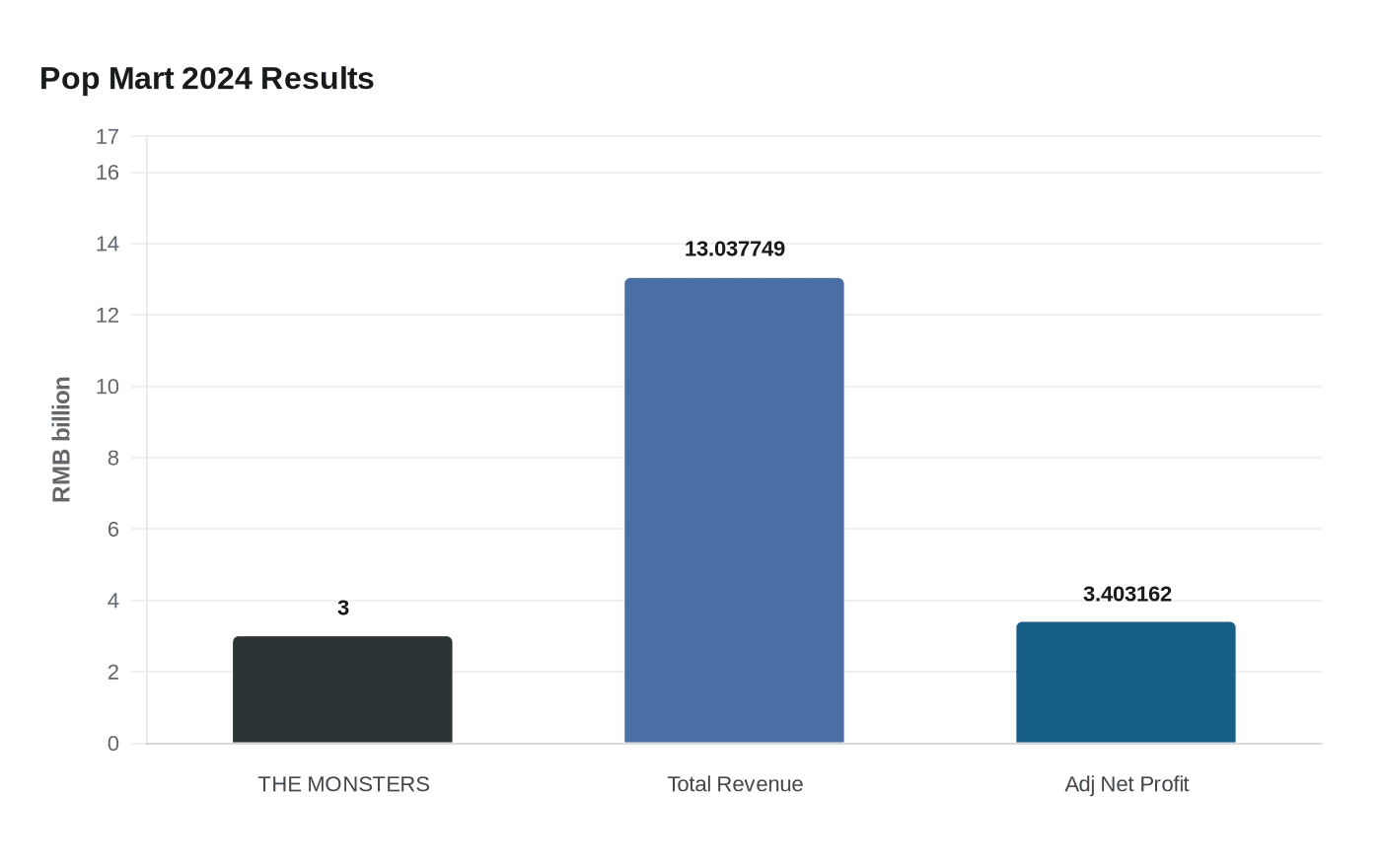 Pop Mart 2024 Results