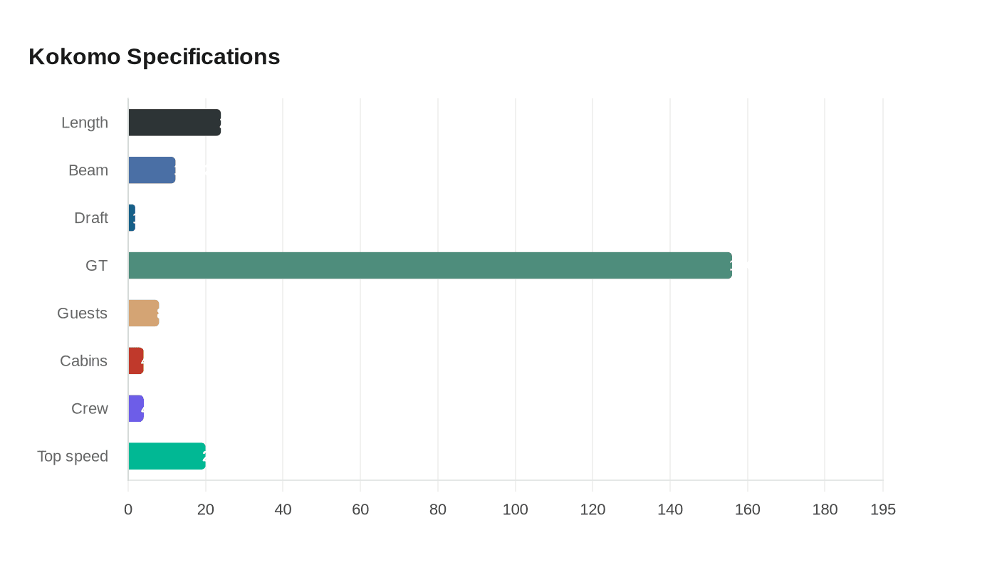 Kokomo Specifications