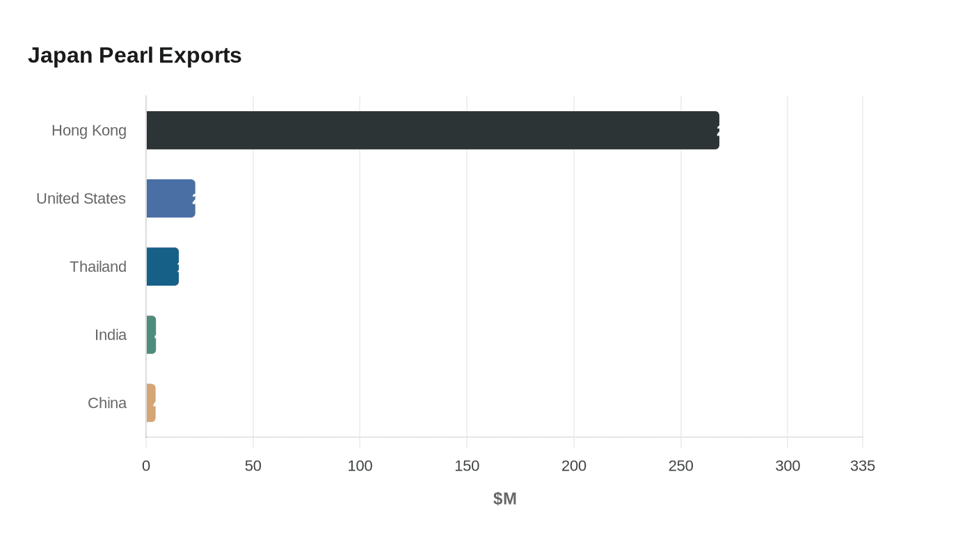 Japan Pearl Exports