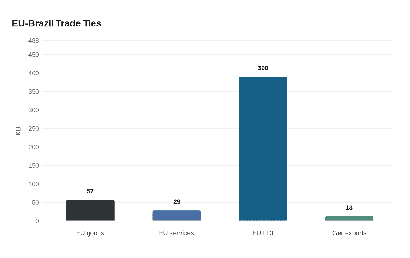 EU-Brazil Trade Ties