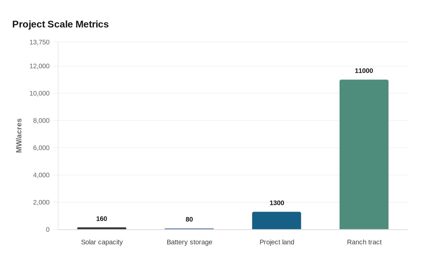 Project Scale Metrics