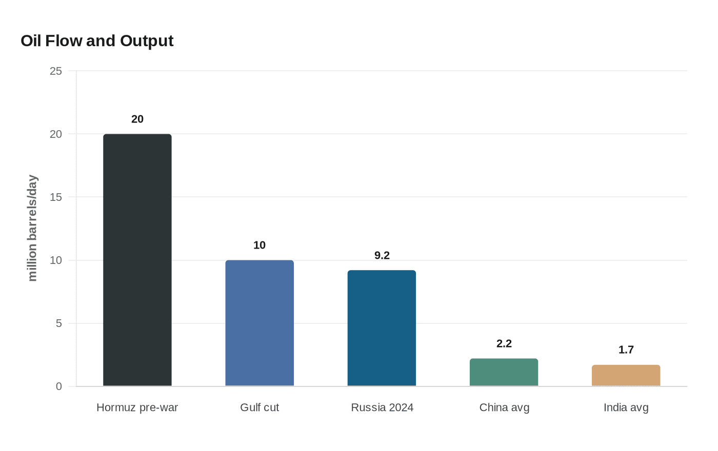 Oil Flow and Output