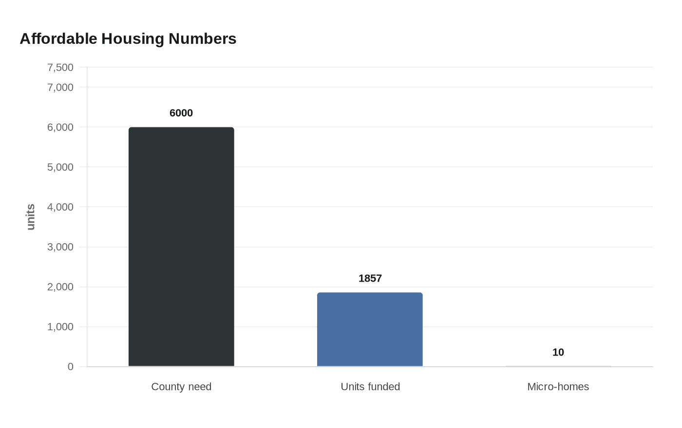 Affordable Housing Numbers