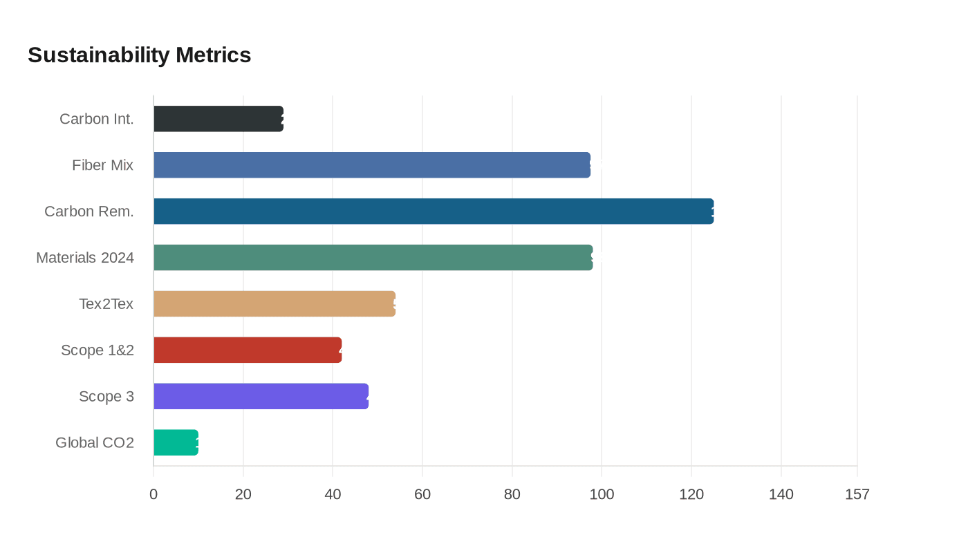 Sustainability Metrics