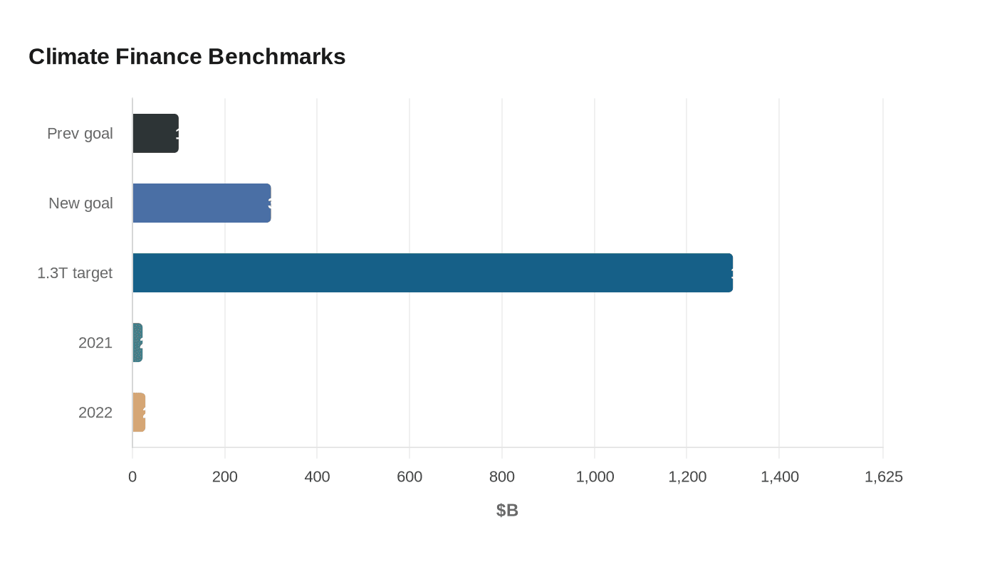 Climate Finance Benchmarks