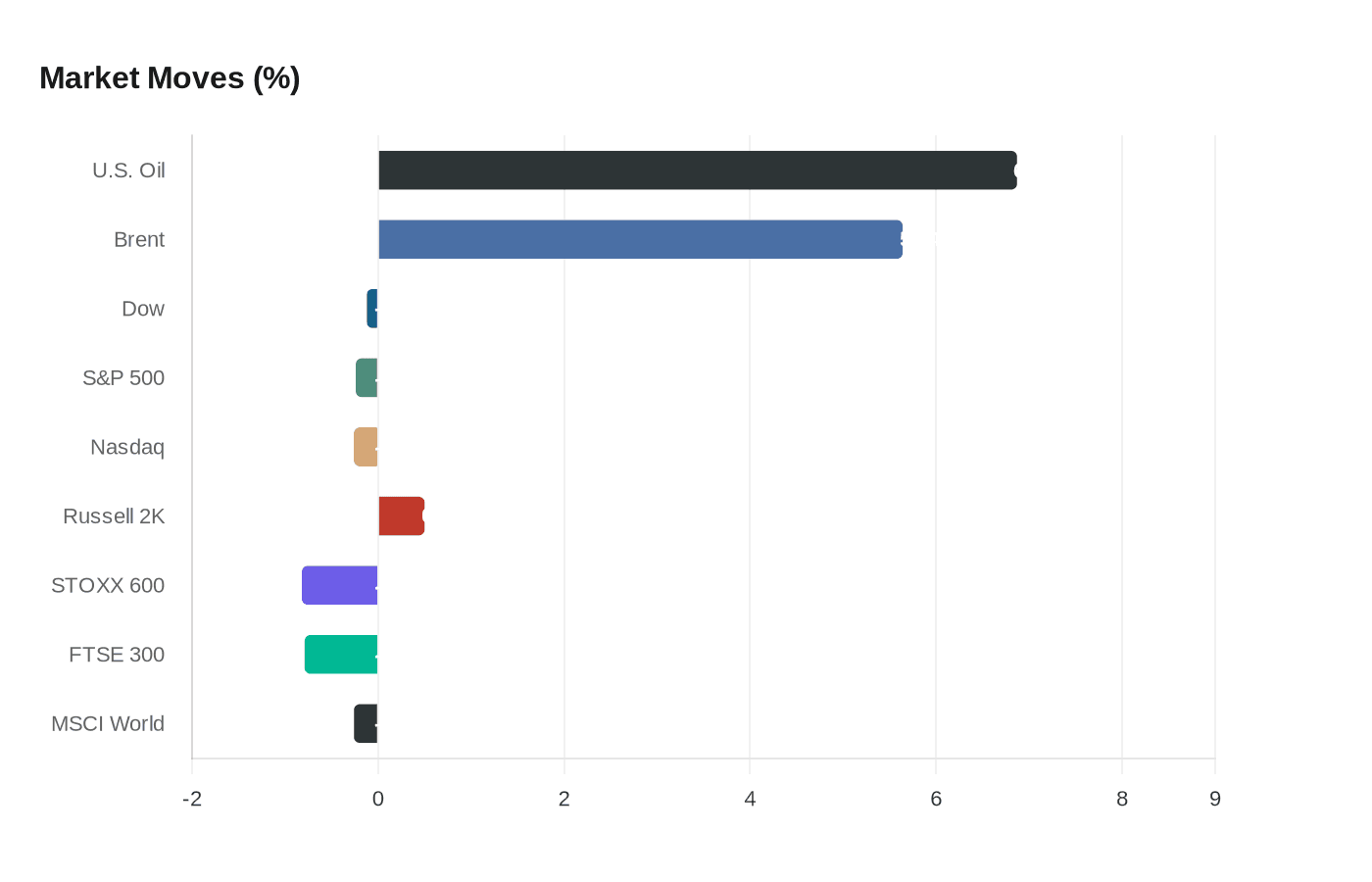 Market Moves (%)