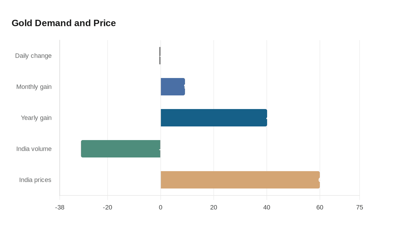 Gold Demand and Price