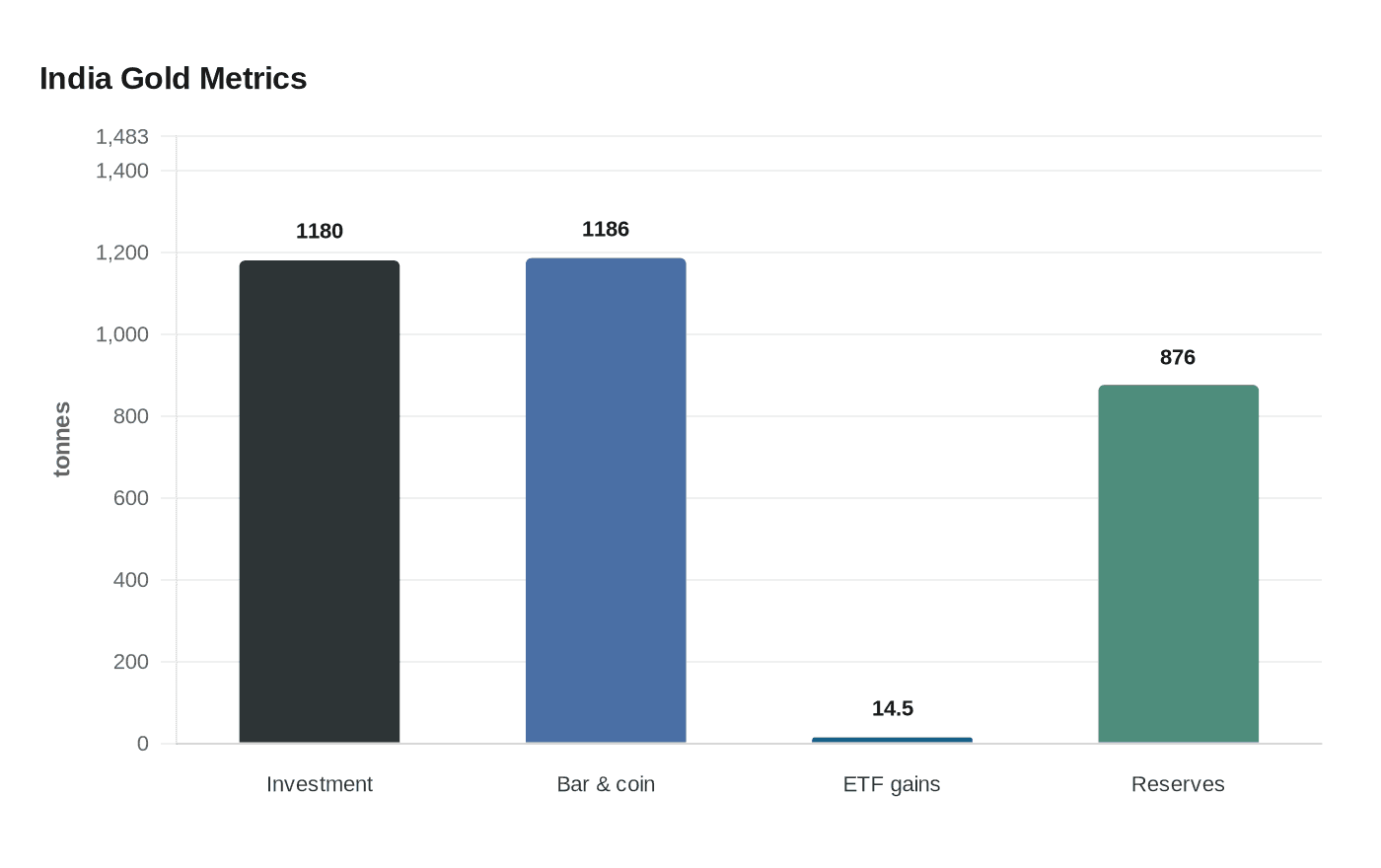 India Gold Metrics