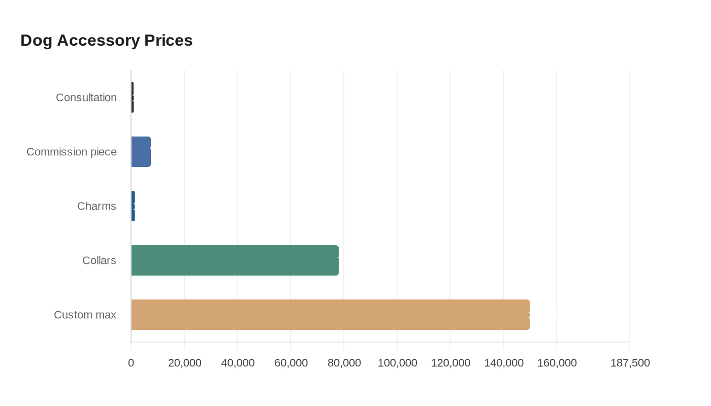 Dog Accessory Prices