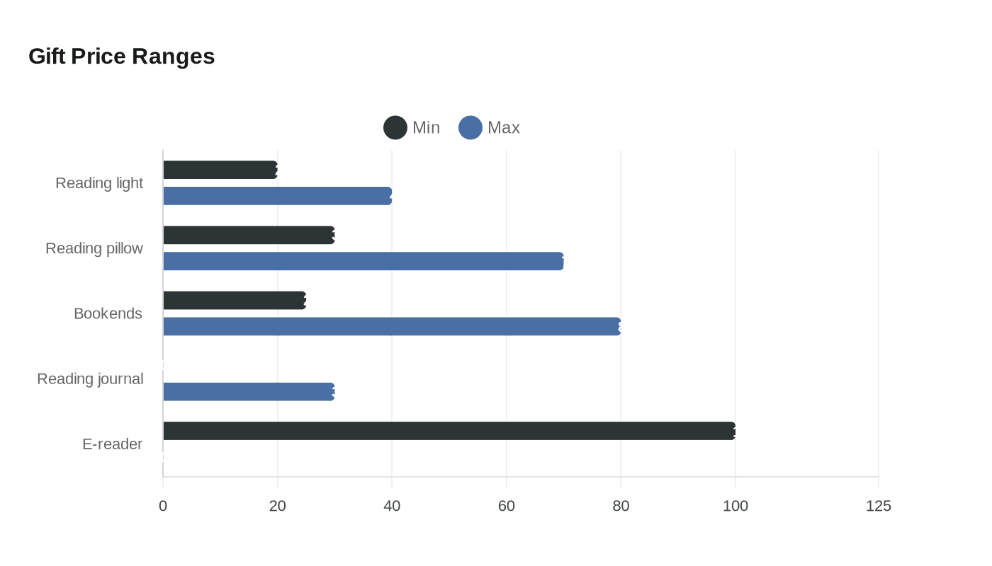 Gift Price Ranges