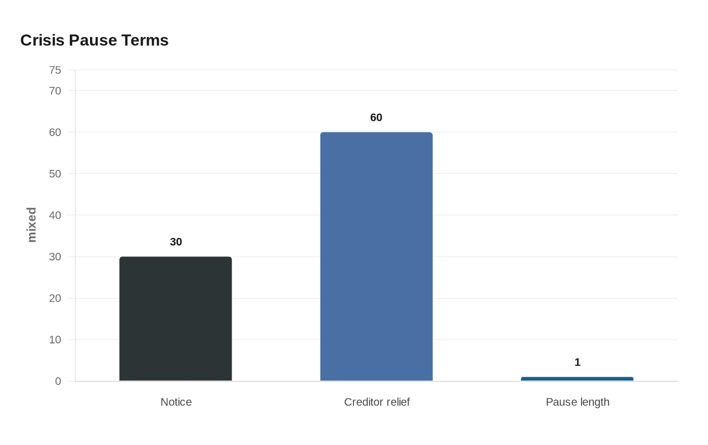 Major bond investors back crisis pause clauses for developing-country debt
