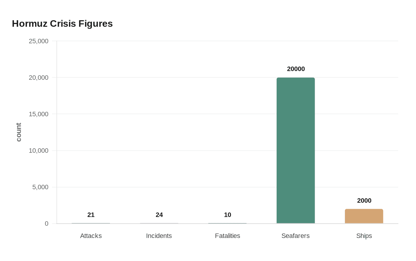 Hormuz Crisis Figures