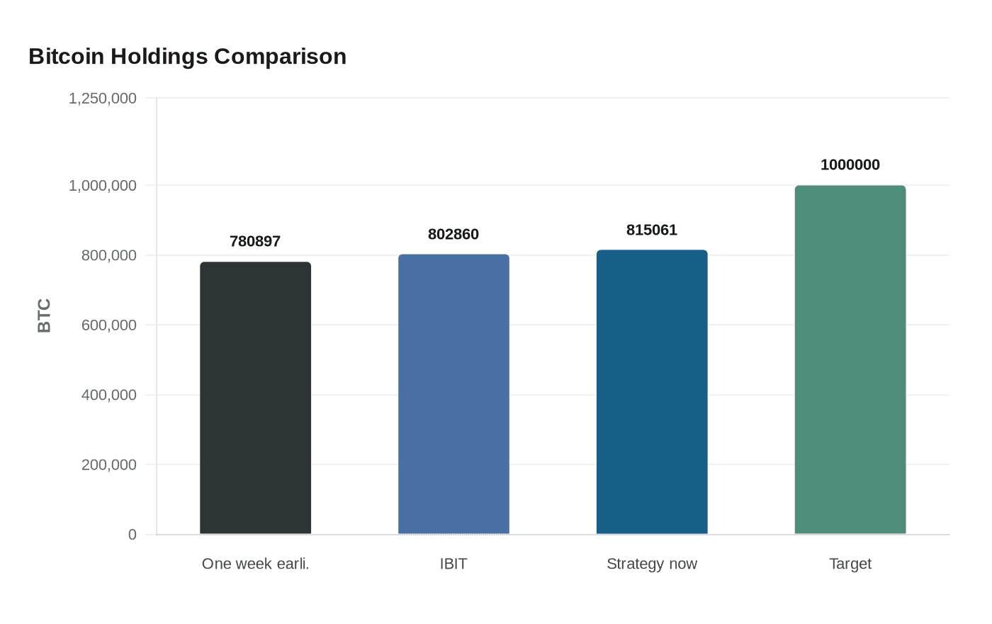 Bitcoin Holdings Comparison