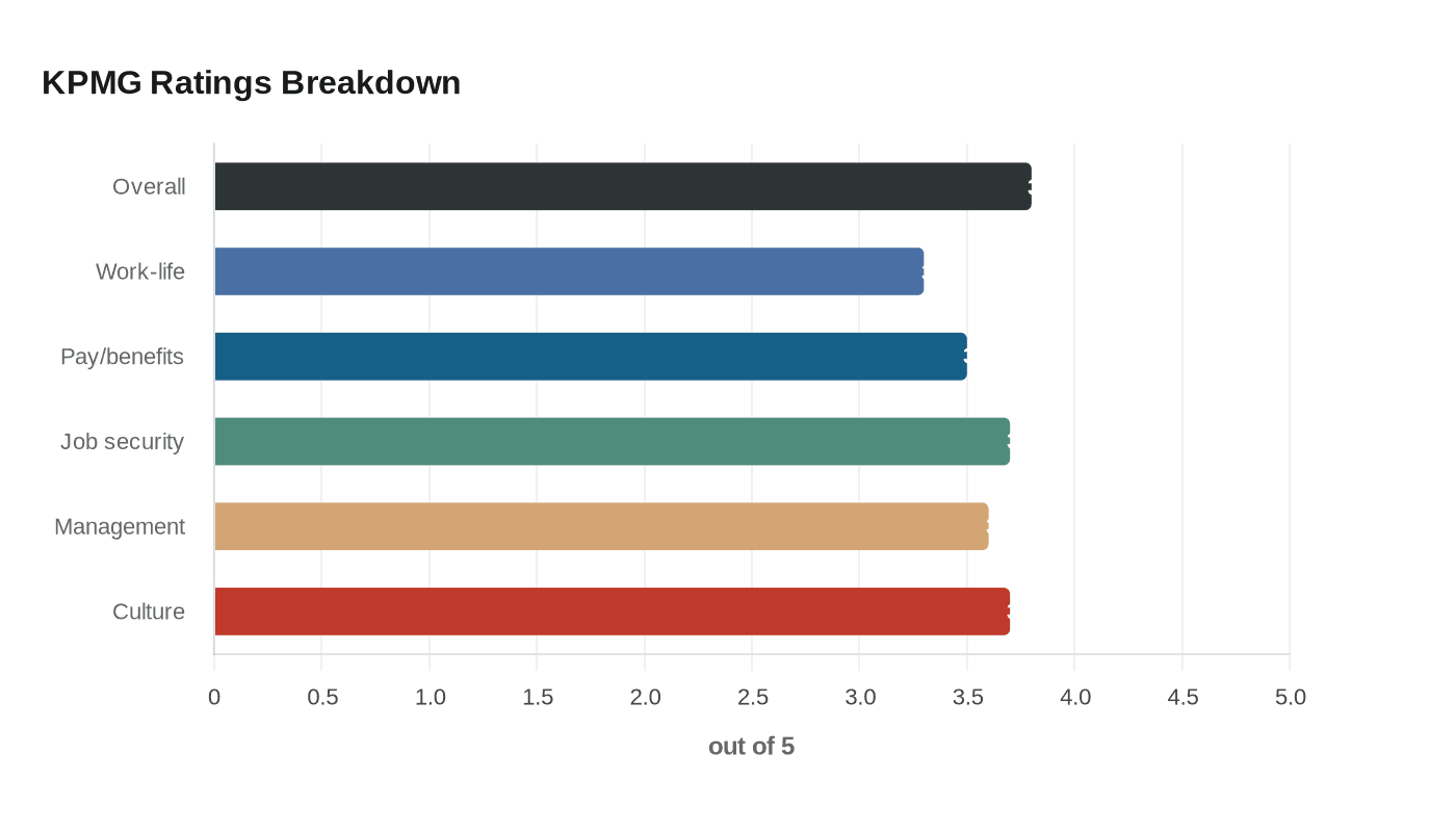 KPMG reviews show solid culture, but workload and promotions lag
