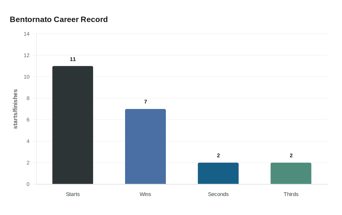 Bentornato Career Record