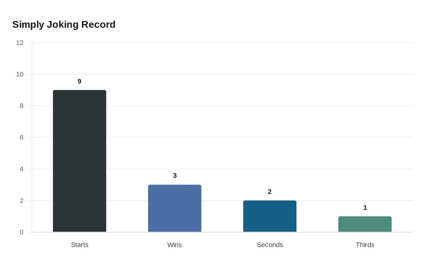 Simply Joking Record
