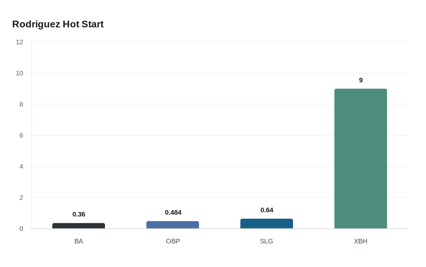 Rainiel Rodriguez sizzles with .360 start, 9 extra-base hits in Peoria