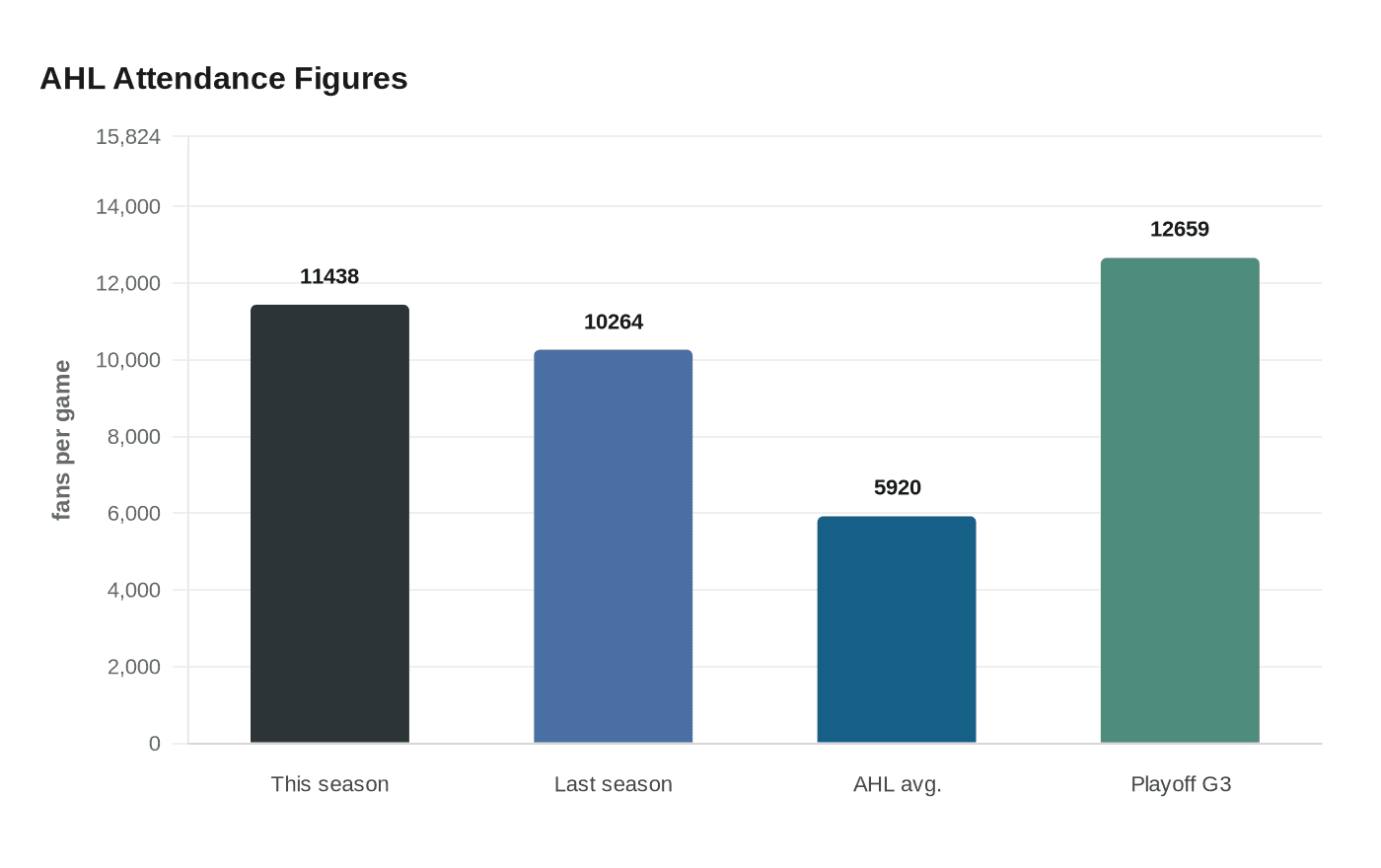 AHL Attendance Figures