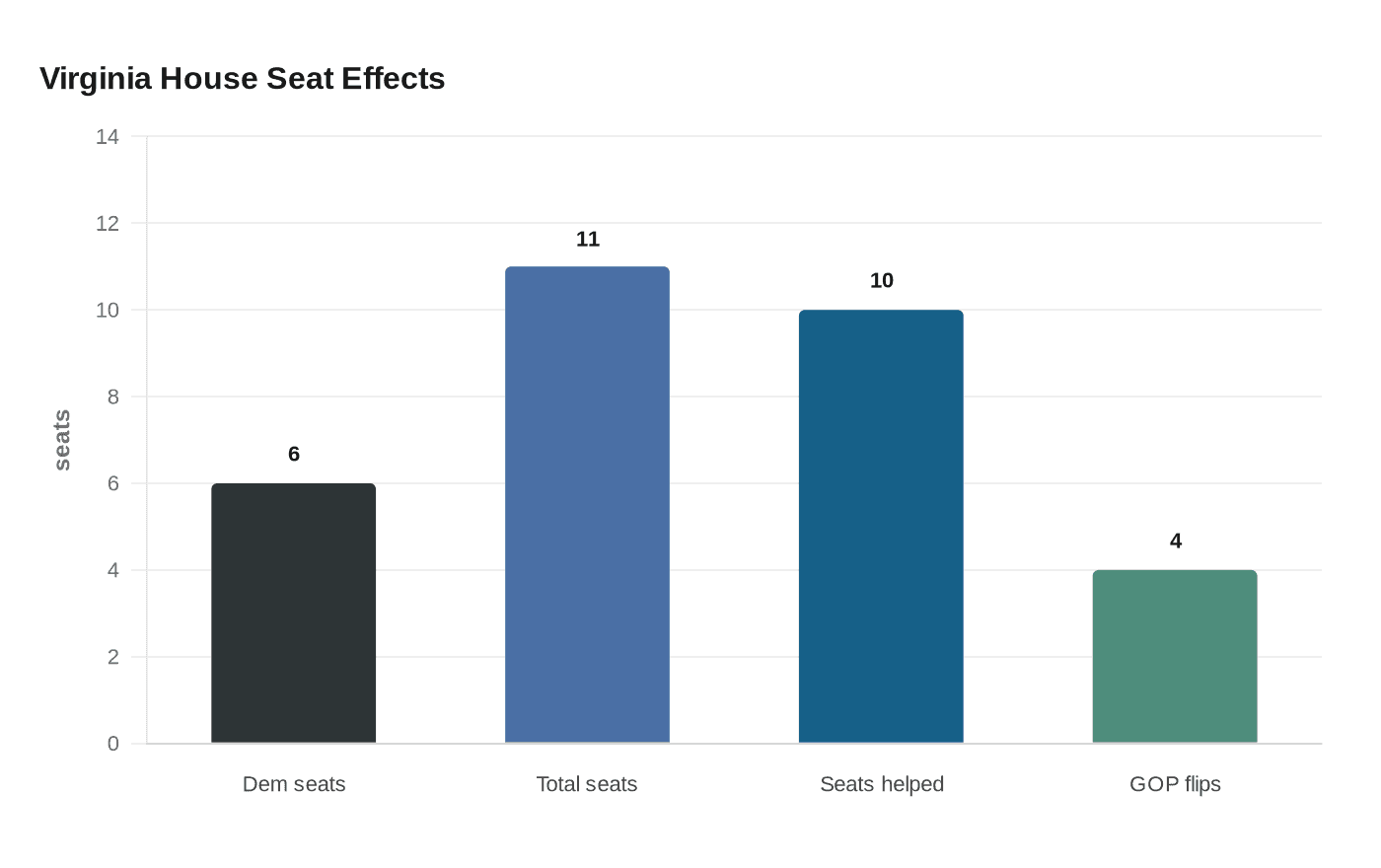 Virginia House Seat Effects